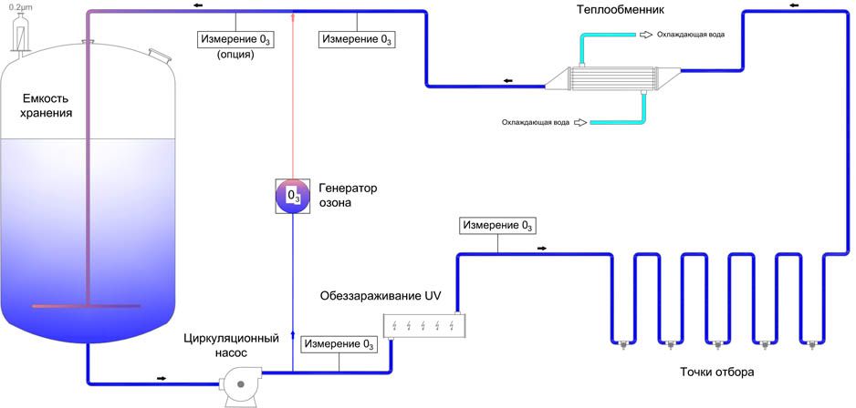 Технологическая схема производства воды для инъекций